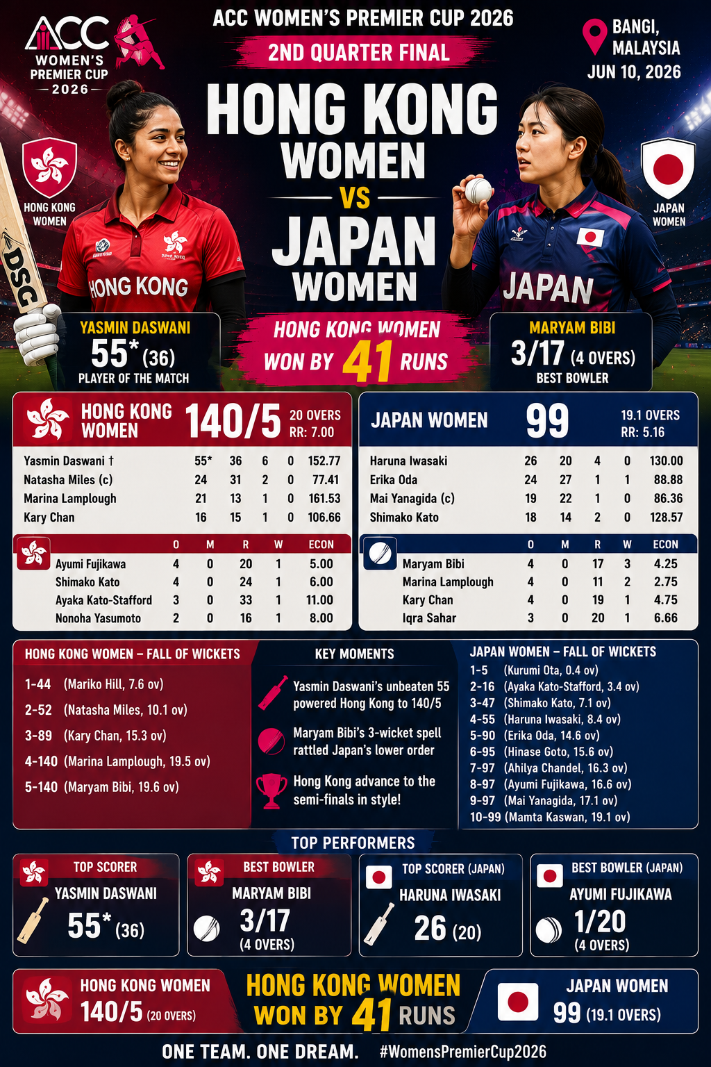 HKG Women vs JPN Women, 2nd quarter final at Bangi, ACC Women's Premier Cup, Jun 10 2026-Hong Kong Women Crush Japan Women by 41 Runs to Reach ACC Women's Premier Cup Semi-Finals