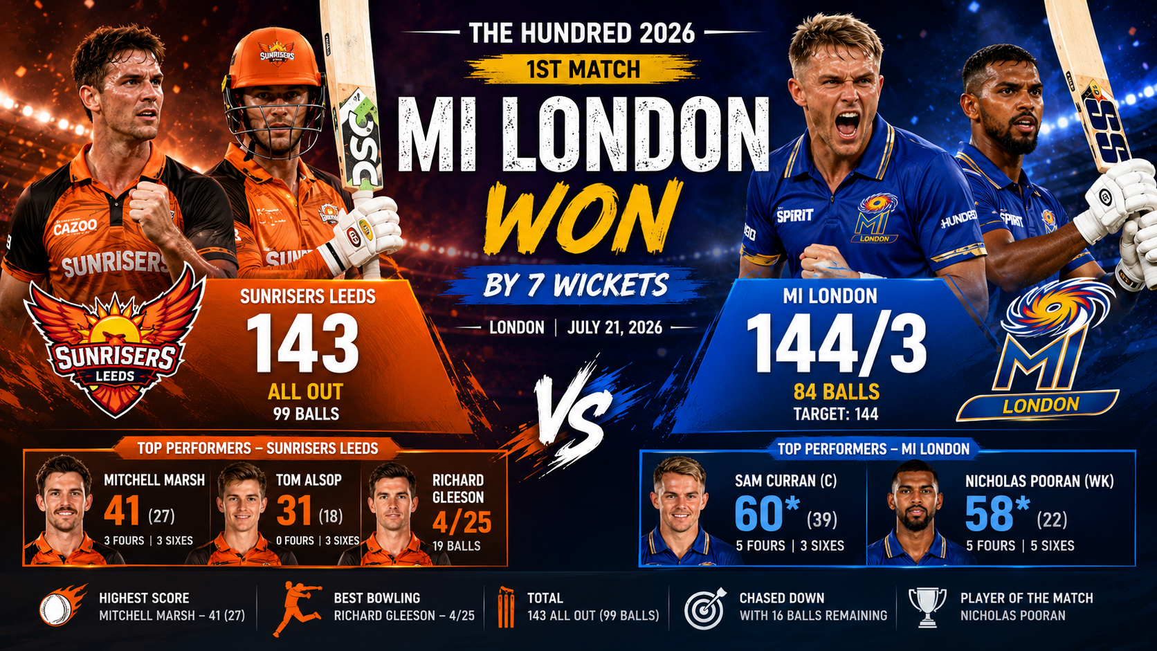 Men's Hundred,1st Match, July 21 2026- MI London Started Their Campaign with Dominant Win Over Sunrisers Leeds