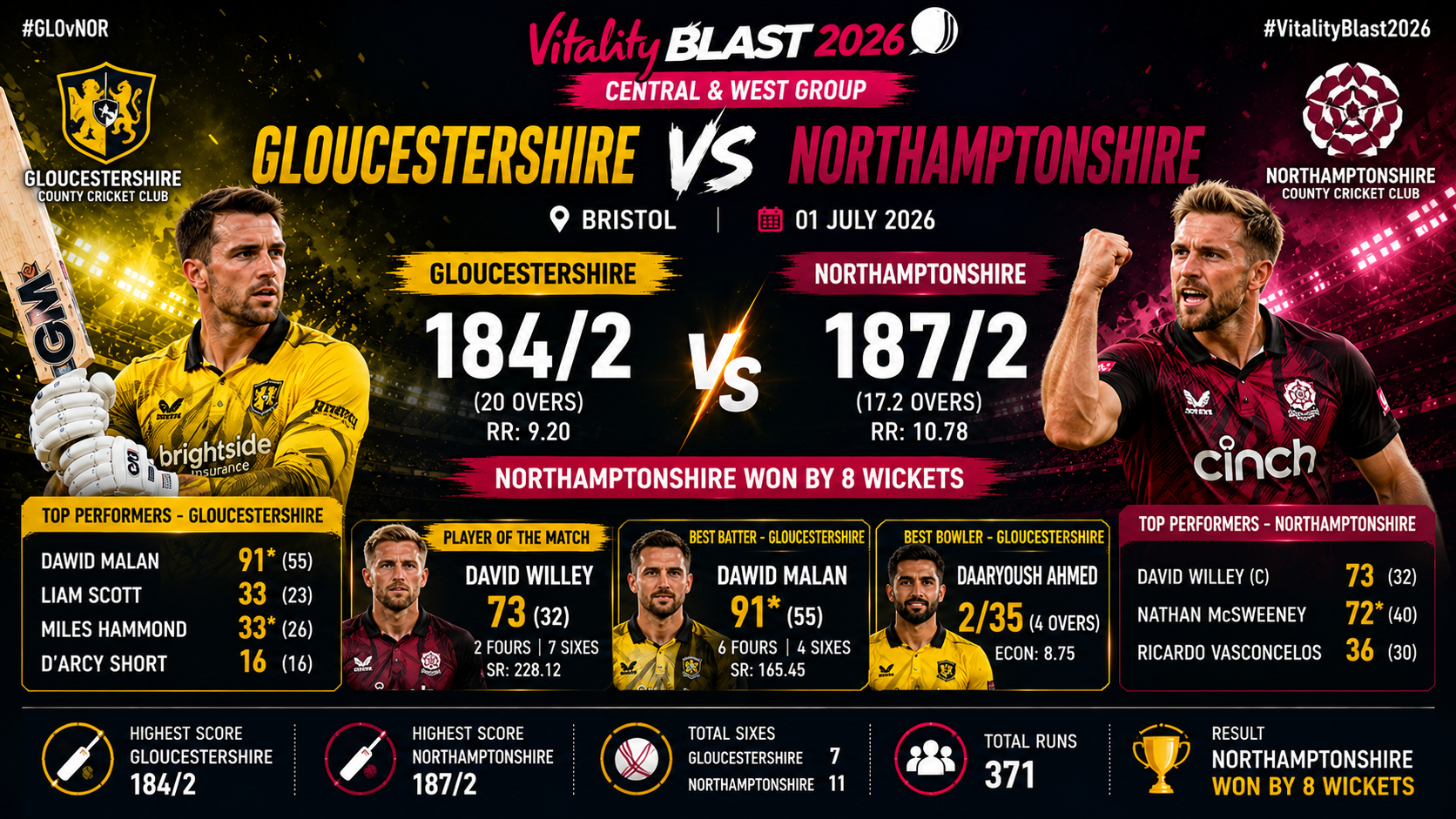Vitality Blast Men-Central & West Group (N), Bristol, July 01, 2026- David Willey and Nathan McSweeney Power Northamptonshire to Clinical Victory Over Gloucestershire