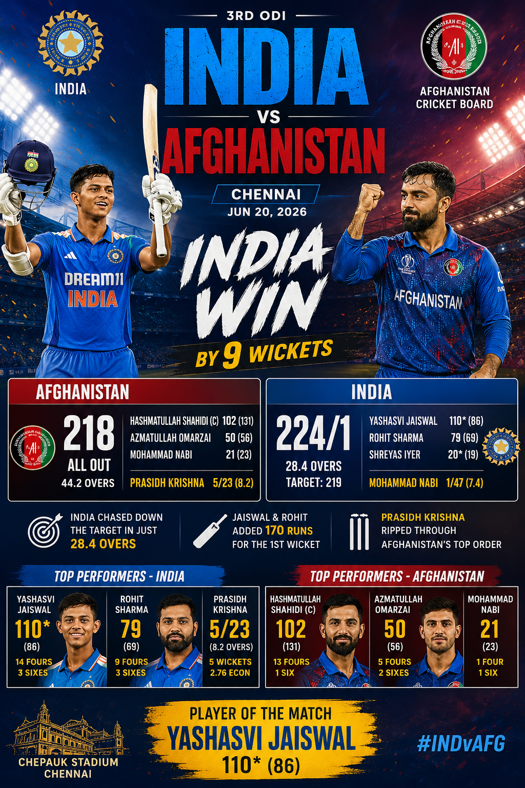 IND vs AFG- 3rd ODI, 20 June, 2026- India Crush Afghanistan by 9 Wickets as Jaiswal and Rohit Shine in Chennai ODI
