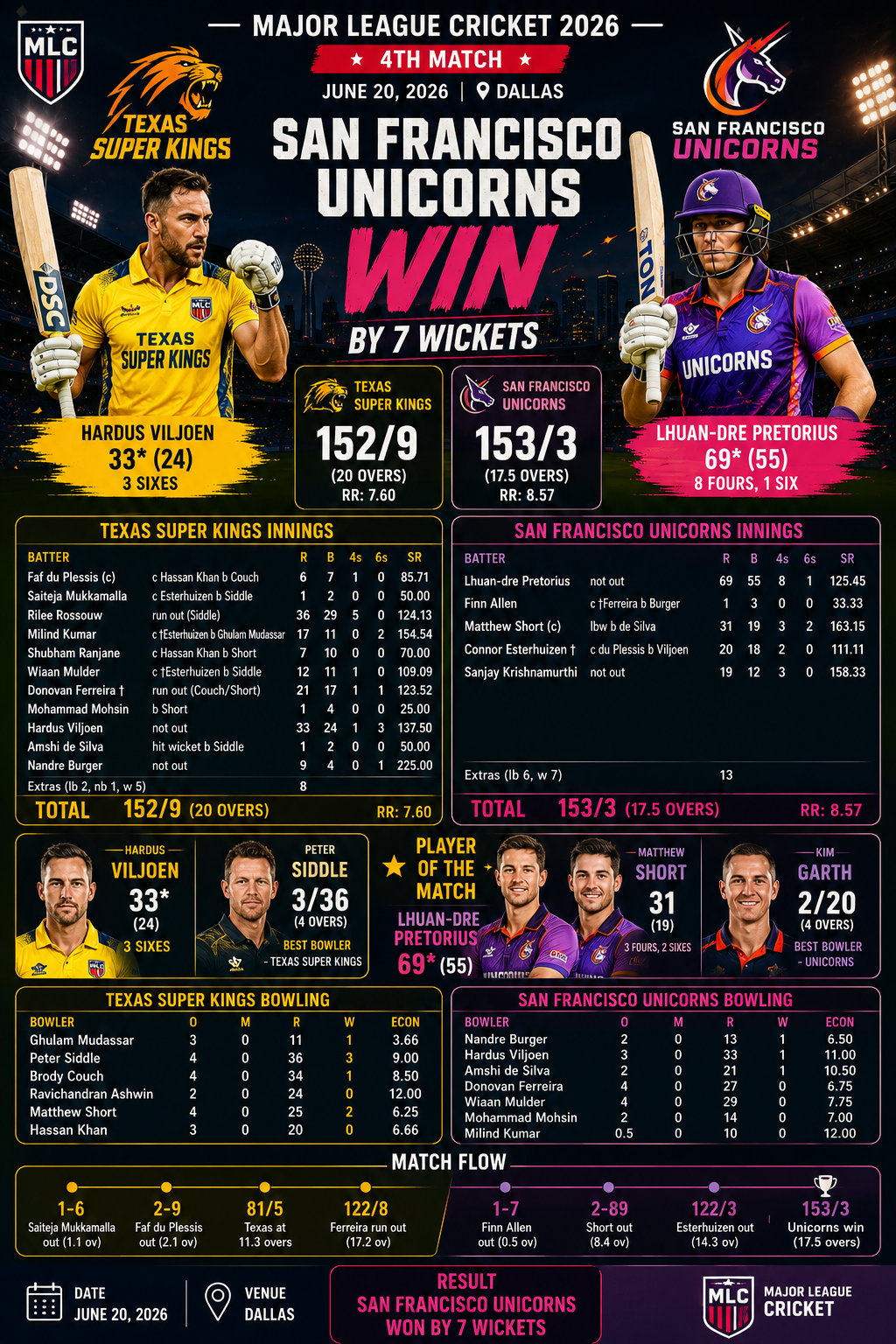 TSK vs SF-4th match MLC, 20 June 2026- San Francisco Unicorns Defeat Texas Super Kings by 7 Wickets in MLC 2026 Clash