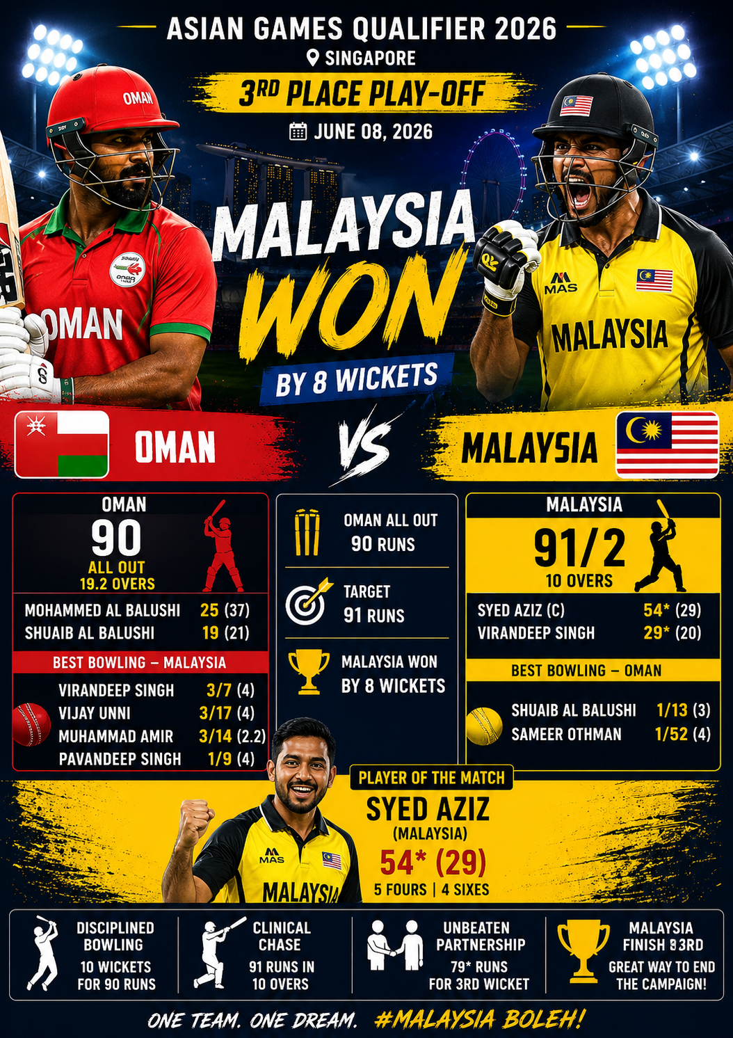 MAS vs OMA- Asian Games Qualifier 2026 – 3rd Place Play-Off, June 8, 2026- Malaysia Clinch Third Place with Dominant Victory Over Oman in Asian Games Qualifier 2026
