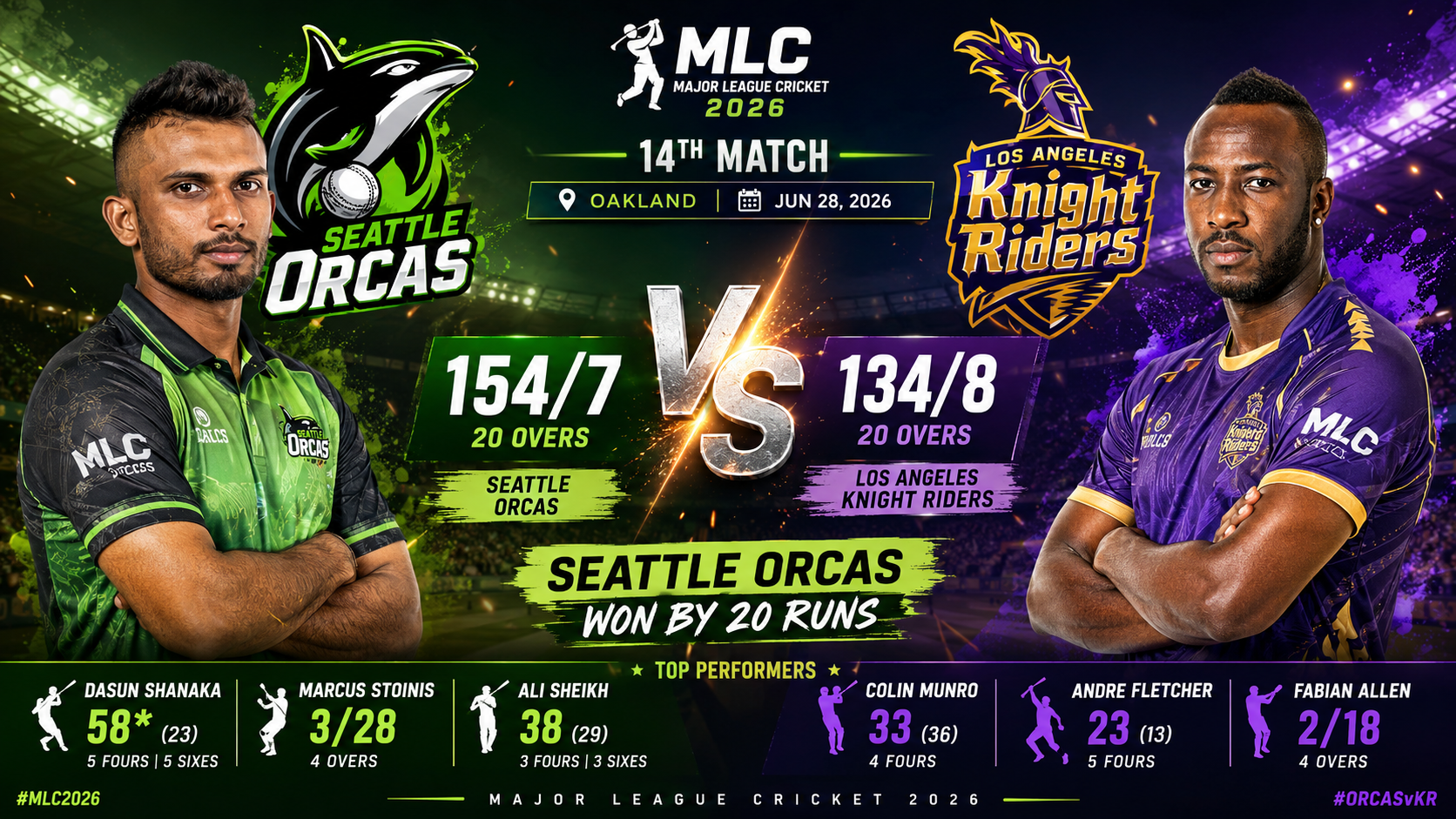 LAKR vs SEO- 14th Match MLC, 28 June 2026- Seattle Orcas Defeat Los Angeles Knight Riders by 20 Runs in MLC 2026 Thriller