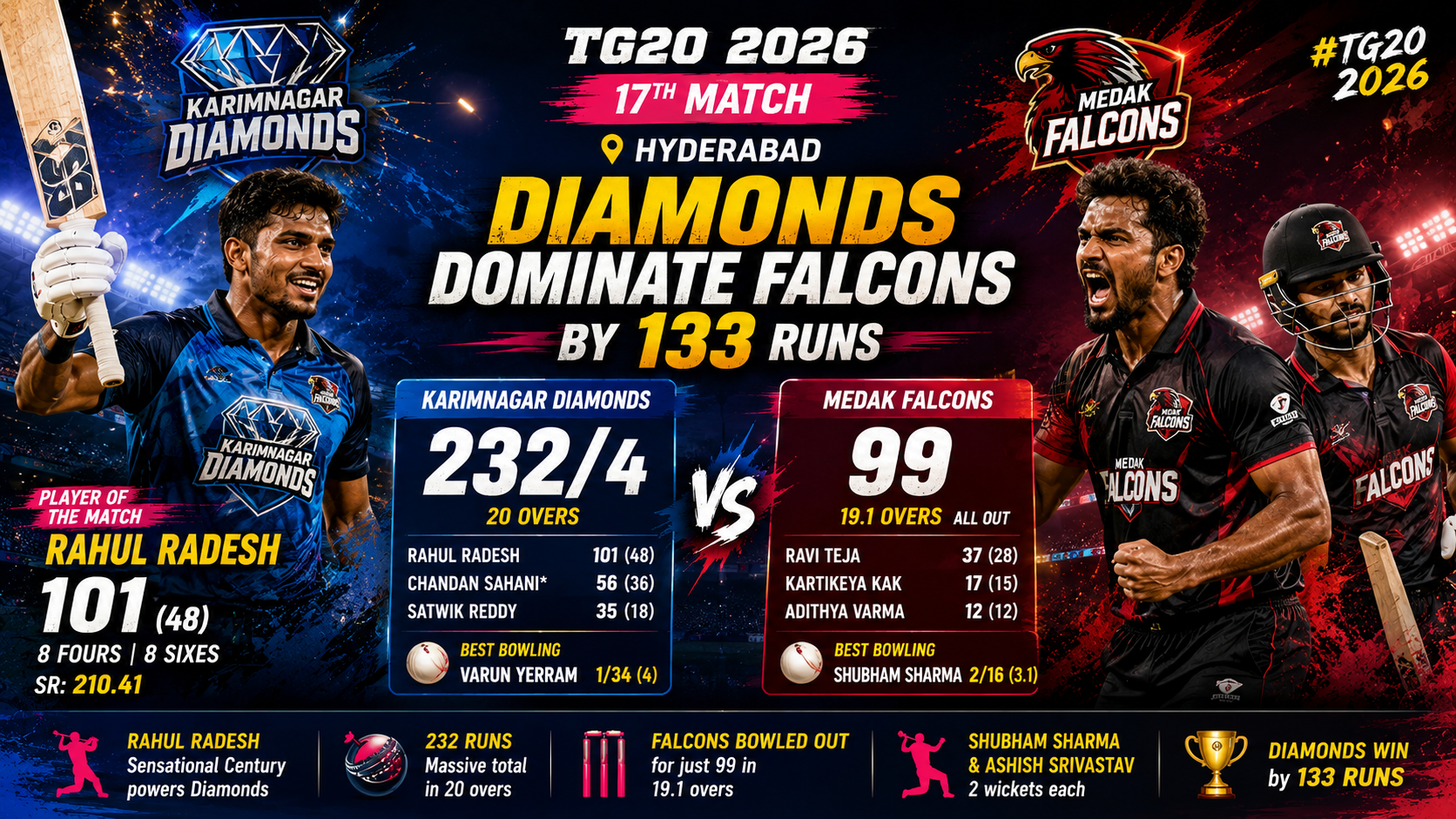 TG20, Match 17th, 30 June 2026- Karimnagar Diamonds Crush Medak Falcons by 133 Runs in TG20 2026 Thriller