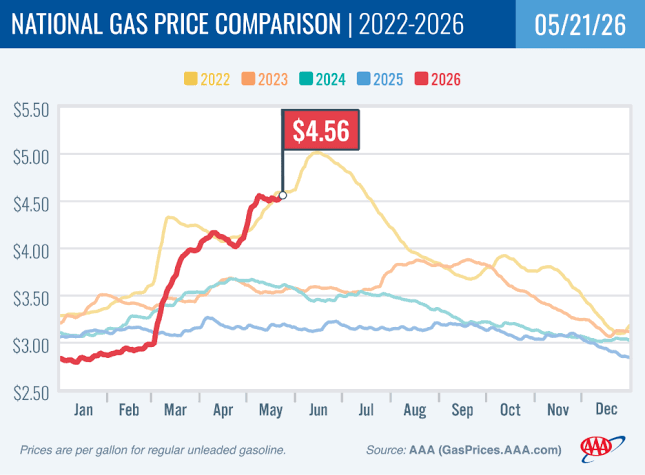Memorial Day Weekend Gas Prices Reach Four-Year Highs