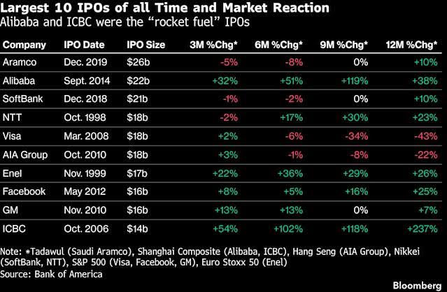 BofA’s Hartnett Warns Mega-IPOs Risk Bubble Like Roaring ‘20s