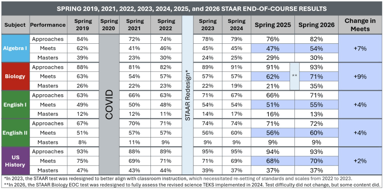 TEA Releases Spring 2026 STAAR® End-of-Course Assessment Results