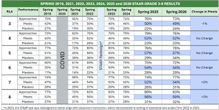 TEA Releases Spring 2026 STAAR® Results for Grades 3–8