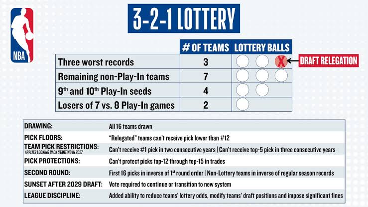 NBA Board of Governors approves new Draft Lottery system to address tanking