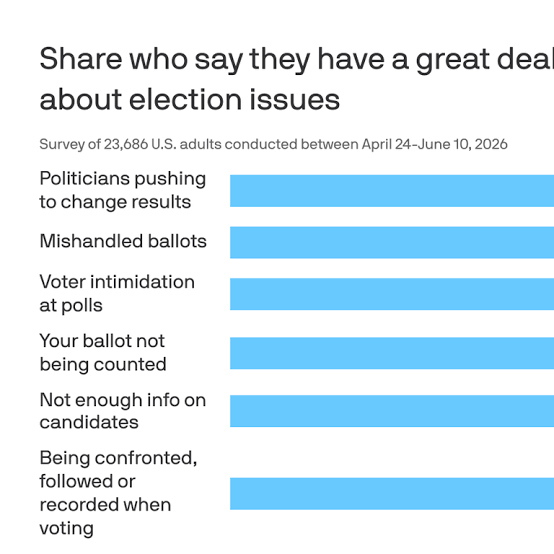 Election fears run rampant as November nears: poll