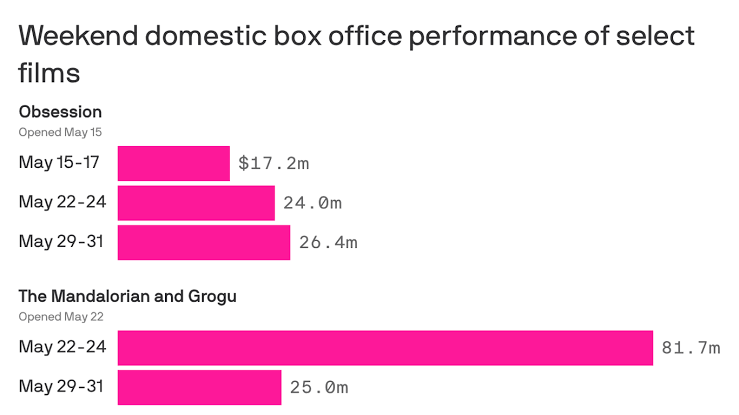 Horror heist signals historic shift for Hollywood