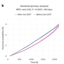 Shingles vaccine(s) and dementia: the only medical intervention to work faster than Tums