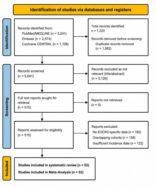 Epidemiology of Early-Onset Colorectal Cancer: A Systematic Review and Meta-Analysis of Incidence, Temporal Trends, and Associated Factors