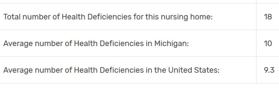 Michigan nursing home cited 18 times for health violations in past year