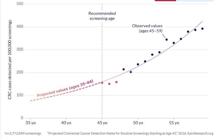 More young adults are diagnosed with colorectal cancer, but evidence does not back lowering the screening age
