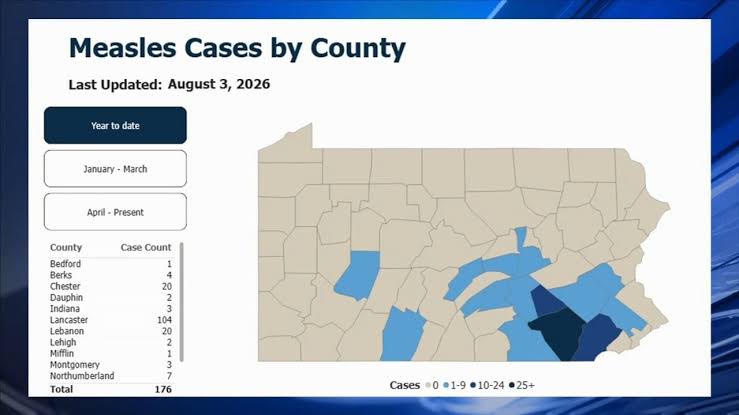 Lehigh County reports first measles cases, including pediatric case, as Pennsylvania outbreak surges past 170