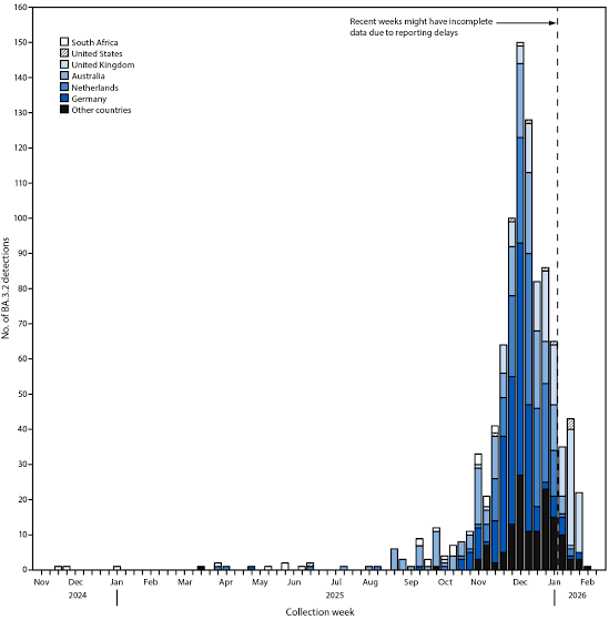 Early Detection and Surveillance of the SARS-CoV-2 Variant BA.3.2 — Worldwide, November 2024–February 2026