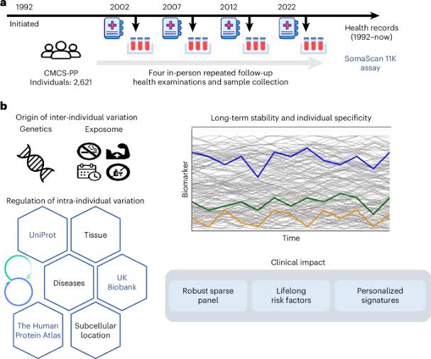 Temporal dynamics of the human blood proteome in ageing and disease
