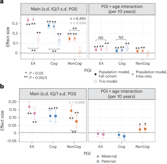 Common and rare genetic variant associations with cognitive performance across development in British birth cohorts
