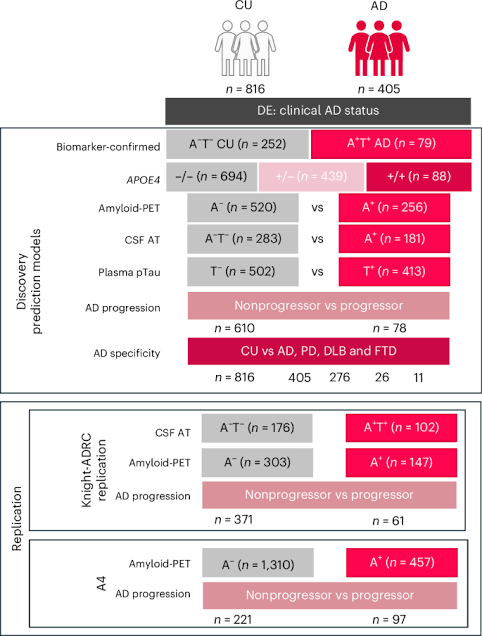 Blood-based circular RNAs for early diagnosis of Alzheimer’s disease