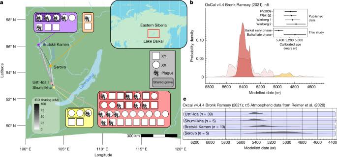 Lethal plague outbreaks in Lake Baikal hunter-gatherers 5,500 years ago