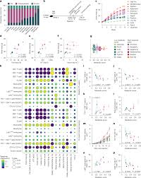 Diet–microbiome synergy underlies obesity-associated immunotherapy efficacy