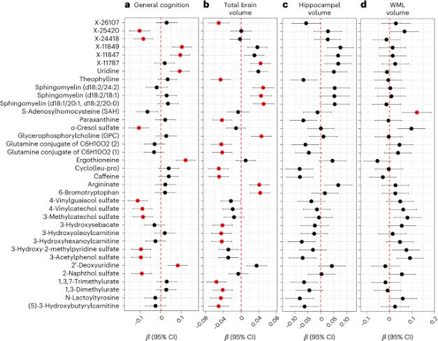 The blood metabolome of brain health in midlife and influences of genes, microbiome and exposome