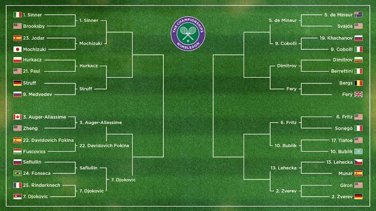 Djokovic Breaks Federer's Record in Win vs. Safiullin, Updated Wimbledon Tennis Bracket and Results