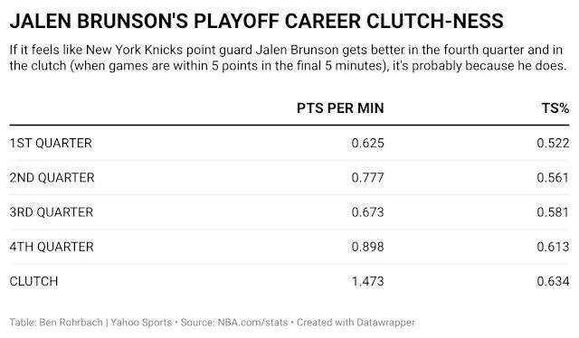 NBA Finals 2026: Is Knicks' Jalen Brunson authoring the most clutch playoff run in NBA history?