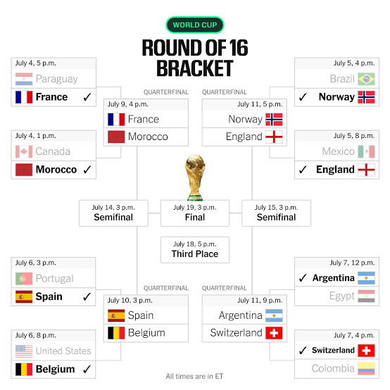 Re-ranking the World Cup teams before the quarter-finals - The Athletic