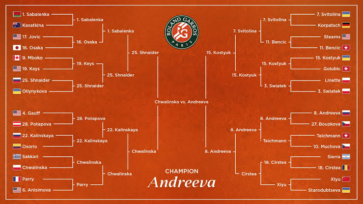 19-Year-Old Andreeva Beats Chwalinska to Win 2026 French Open Women's Final Bracket at Roland-Garros