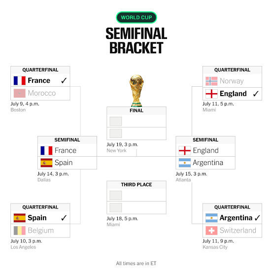Do England or Argentina have enough to challenge in final? Re-ranking the World Cup teams with four games left