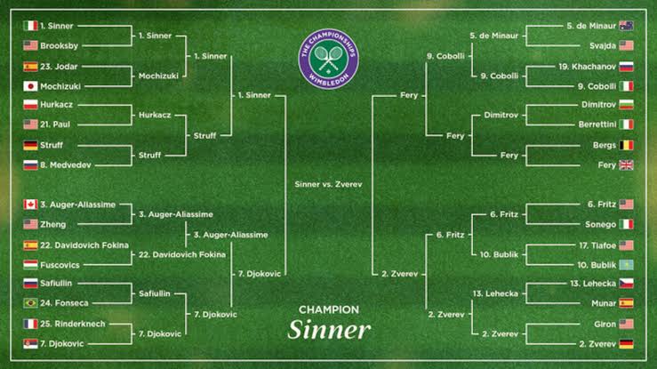 Jannik Sinner Beats Alexander Zverev to Win 2026 Wimbledon Men's Final Bracket