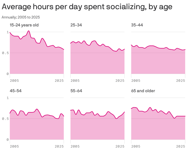 Americans of all ages are spending less time socializing
