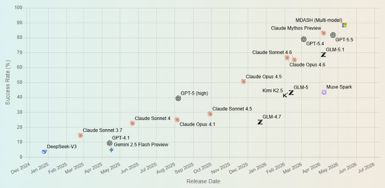 Microsoft’s multi-agent AI system tops Anthropic’s Mythos on cybersecurity benchmark