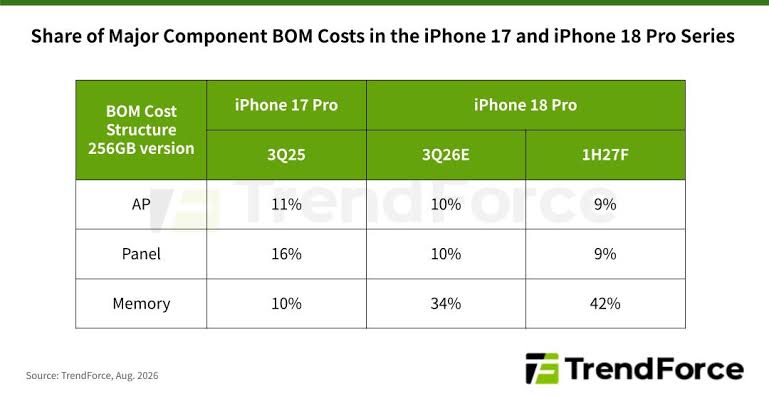 iPhone 18 Pro BOM Cost Expected to Surge Nearly 40%, Leaving Apple to Sacrifice Margins to Sustain Shipments, Says TrendForce