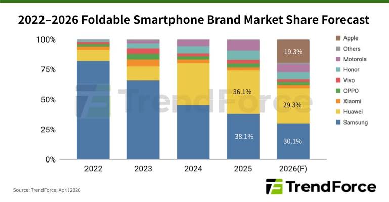 Apple’s Entry into Foldable Smartphones Could Capture Approximately 20% Market Share; Stress Management Emerges as the Key to Reducing Creases, Says TrendForce