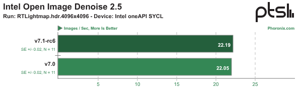 Intel Arc Pro B70 Showing Off Some Performance Wins With Linux 7.1