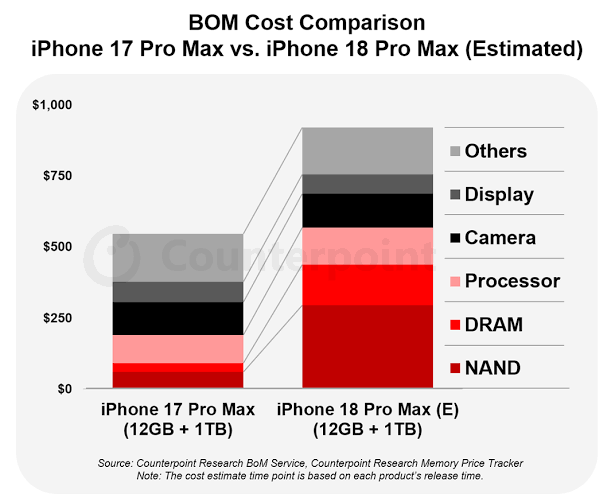 Infographic: iPhone 17 Pro Max vs iPhone 18 Pro Max (E) BoM Cost Comparison