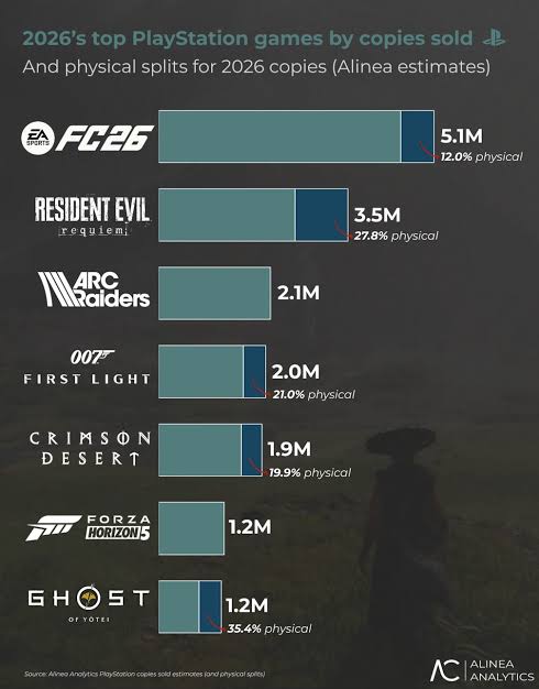 2026’s top PlayStation games by copies sold, including physical splits