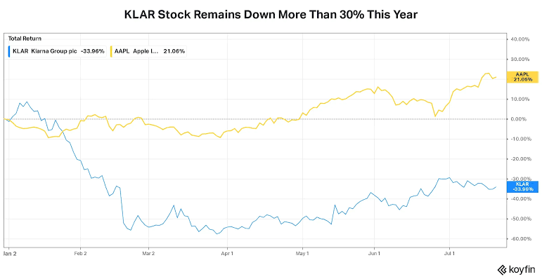 KLAR Stock Climbs After Apple Reportedly Picks Klarna To Power Its New Device Leasing Service