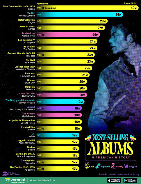 Ranked: America’s Best-Selling Albums Ever