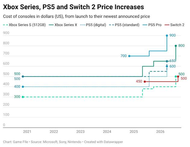 It's Xbox's turn (again), as console prices keep going up