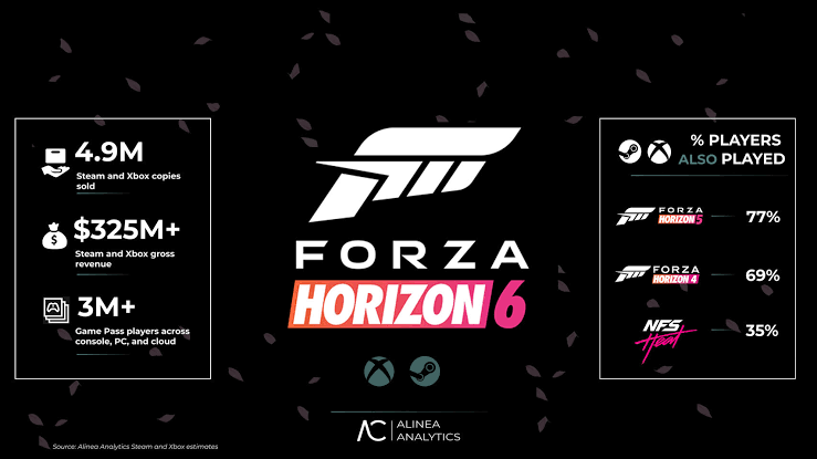 Forza Horizon 6 Nears 5 Million Sales, 42% on Xbox