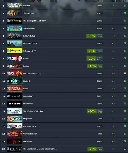 The Top 20 Most Played Steam Deck Games of July 2026