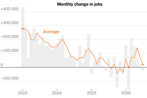 Labor Market Shifts Into Reverse