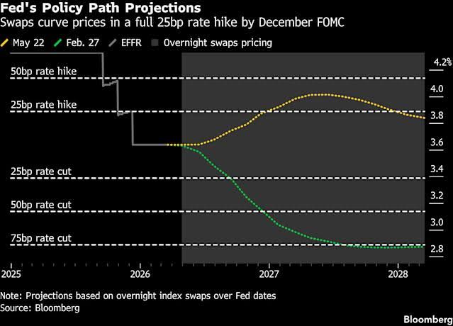 Bond Traders Bet Fed Under Warsh Will Hike Rates This Year