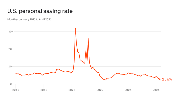 Americans are spending faster than their income is growing