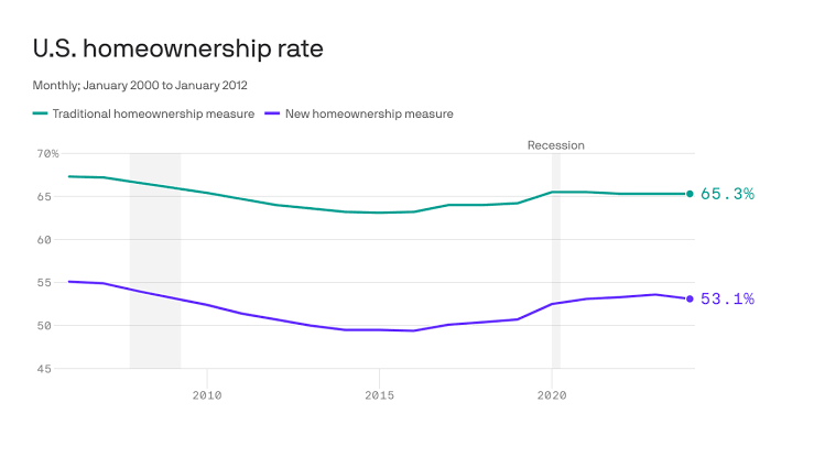 Homeownership rate in the U.S. is lower than you think, new research finds