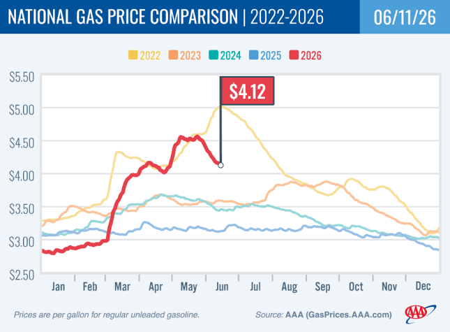 Pump Prices Fall for Third Straight Week